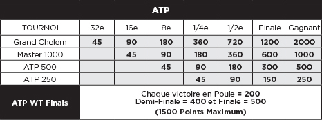 tableau des points atp par catégorie de tournoi