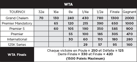 tableau des points wta par catégorie de tournoi